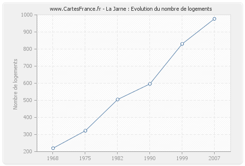 La Jarne : Evolution du nombre de logements